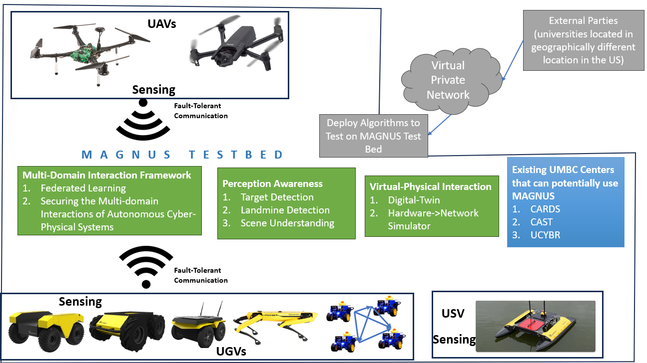 Overview of MAGNUS spanning ground, aerial, surface, underwater, and virtual systems